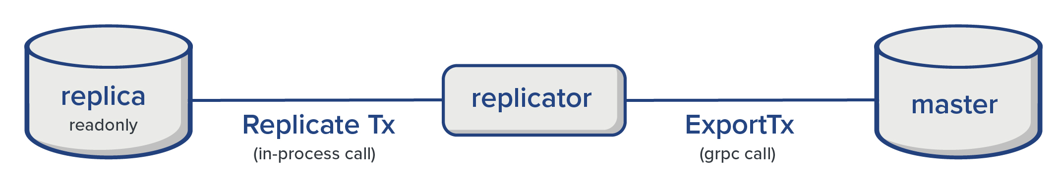 replicator fetches committed txs via grpc calls and replicate them using in-process method invocations