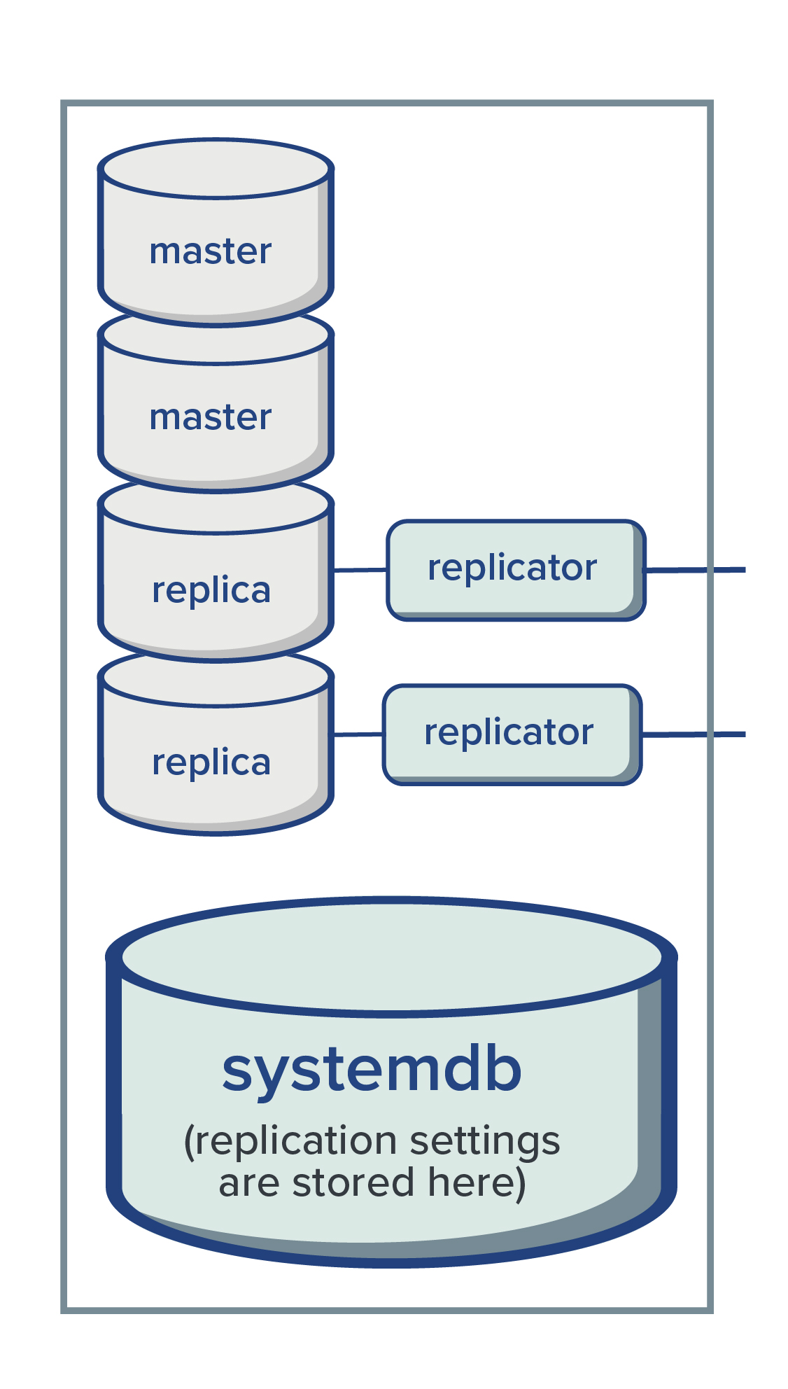 a single immudb server can hold multiple primary and replica databases